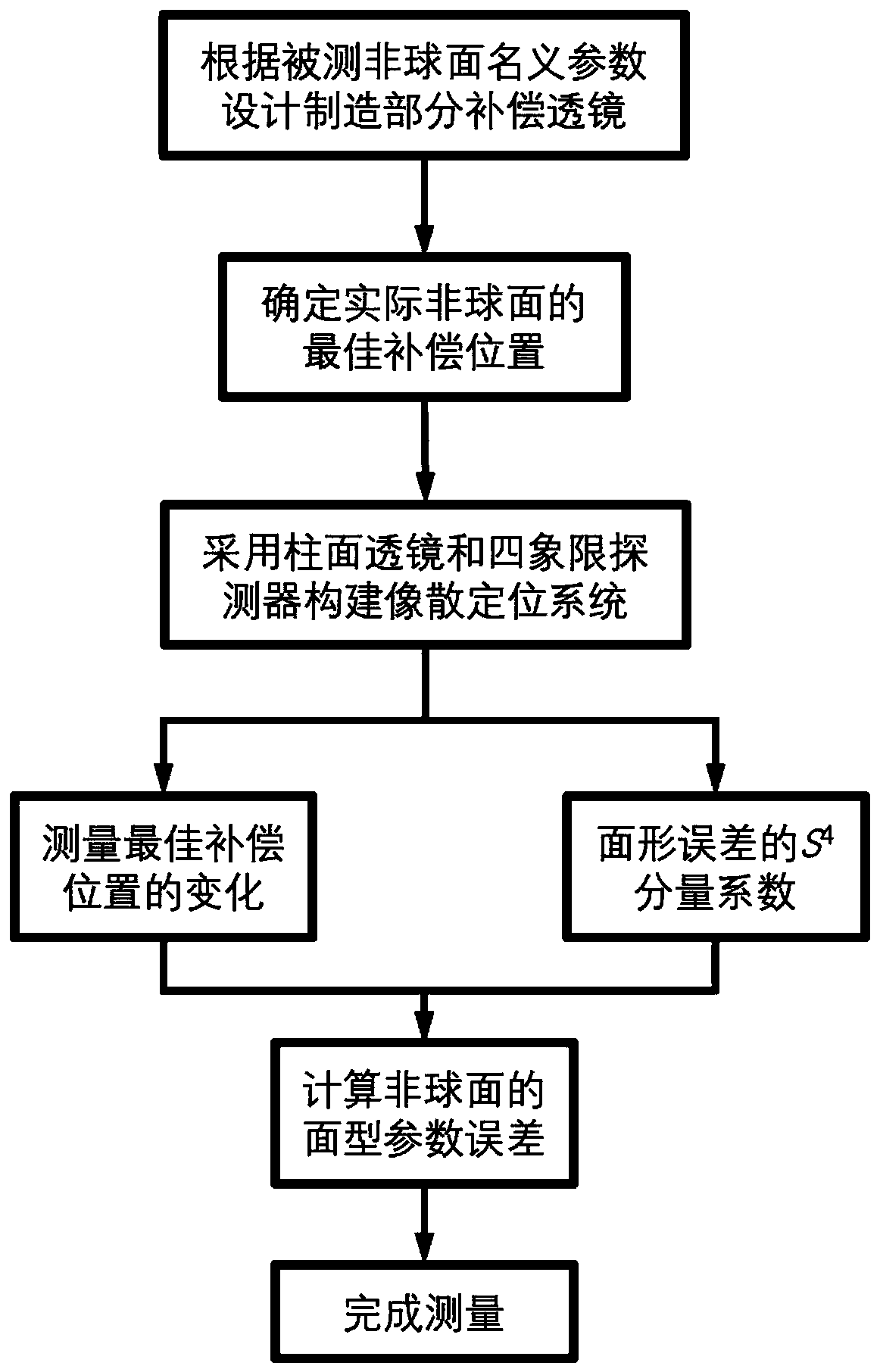 Aspheric parameter error interference measurement method and system combined with astigmatism method positioning