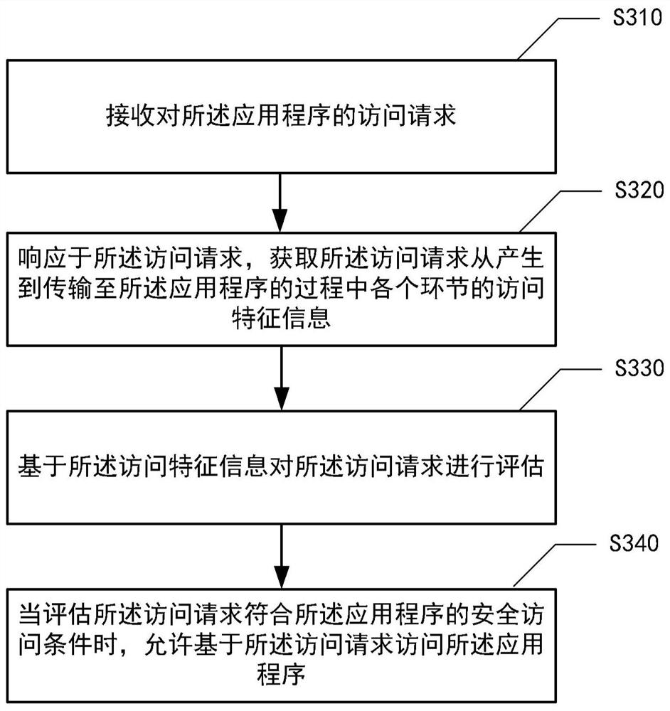 Application program access control method, device and system and medium