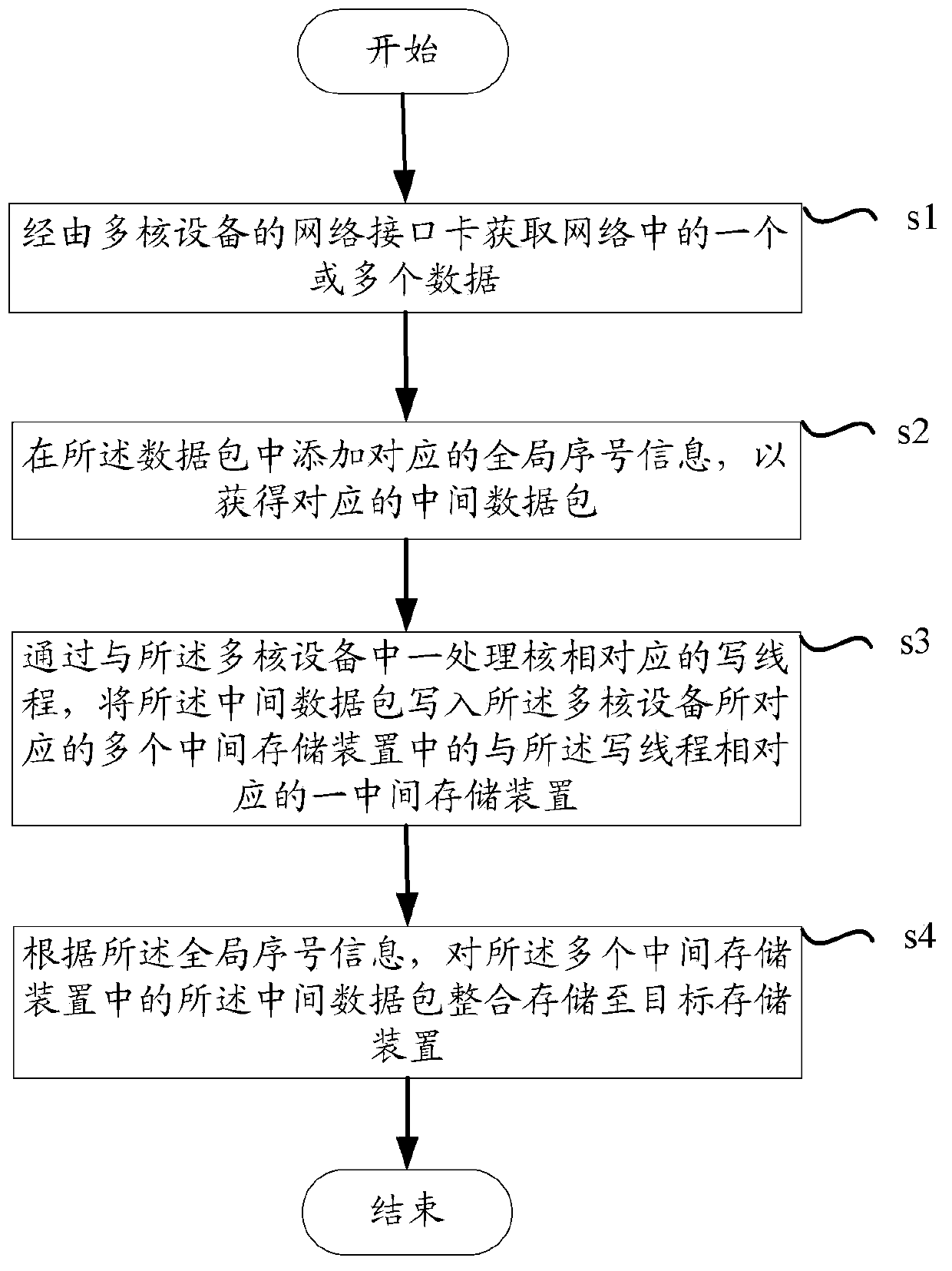 Method and device for obtaining data packet in network