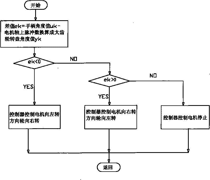 Electronically controlled steering device for forklift