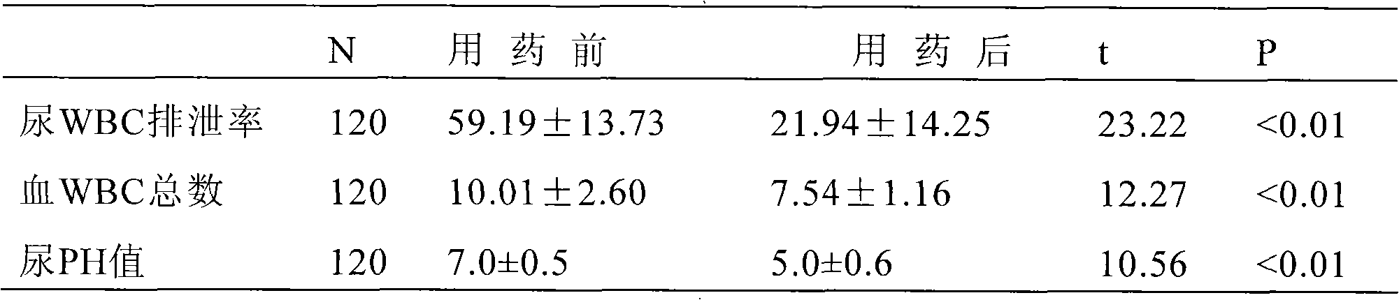 Chinese composition for treating urinary tract infection