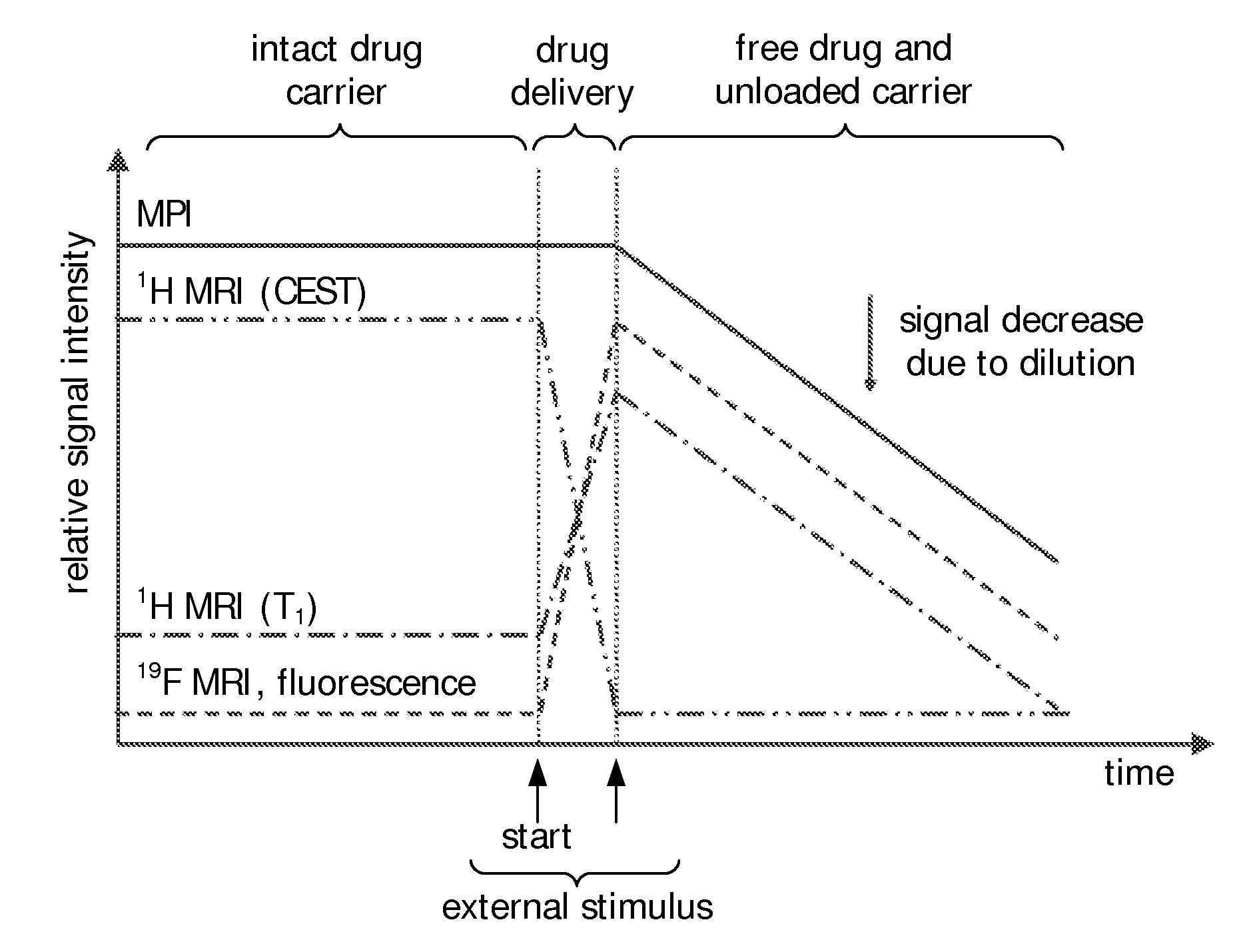 Stimuli-responsive carriers for mpi-guided drug delivery