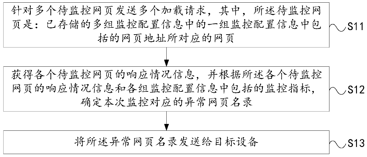 Webpage monitoring method and device, electronic equipment and readable storage medium