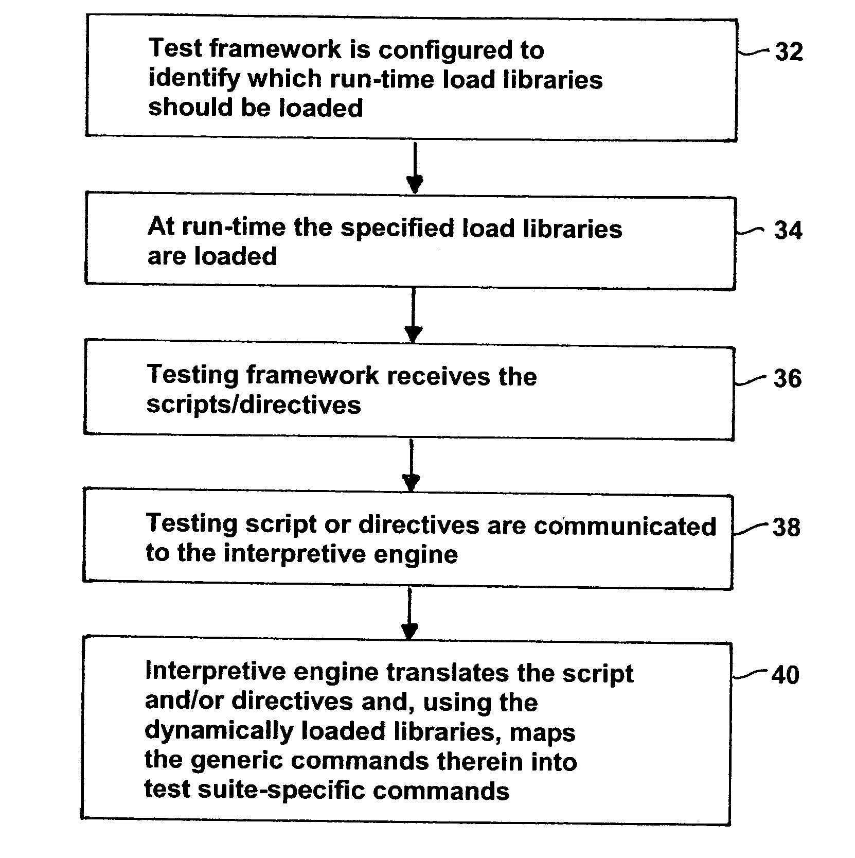 Generic user interface testing framework with load-time libraries