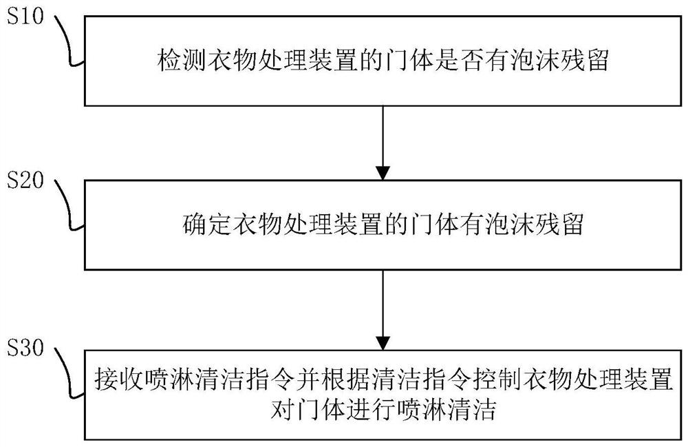 Clothes treatment device, control method thereof and readable storage medium