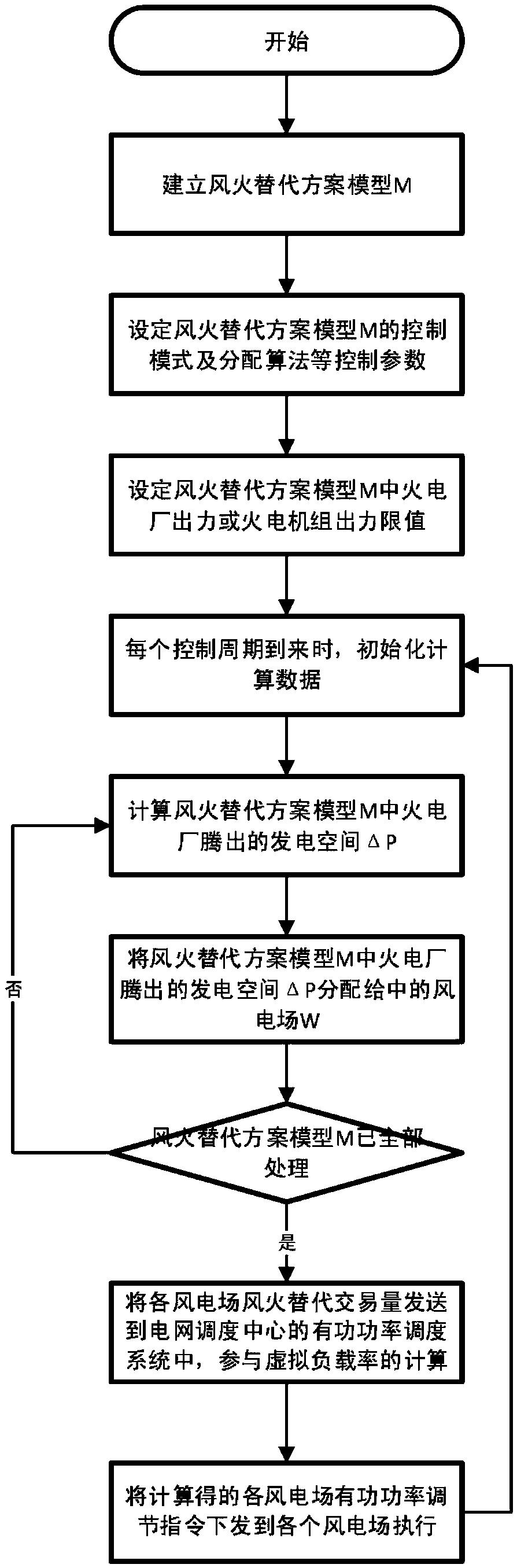 Wind farm active power control method considering alternative trading of wind power and thermal powder