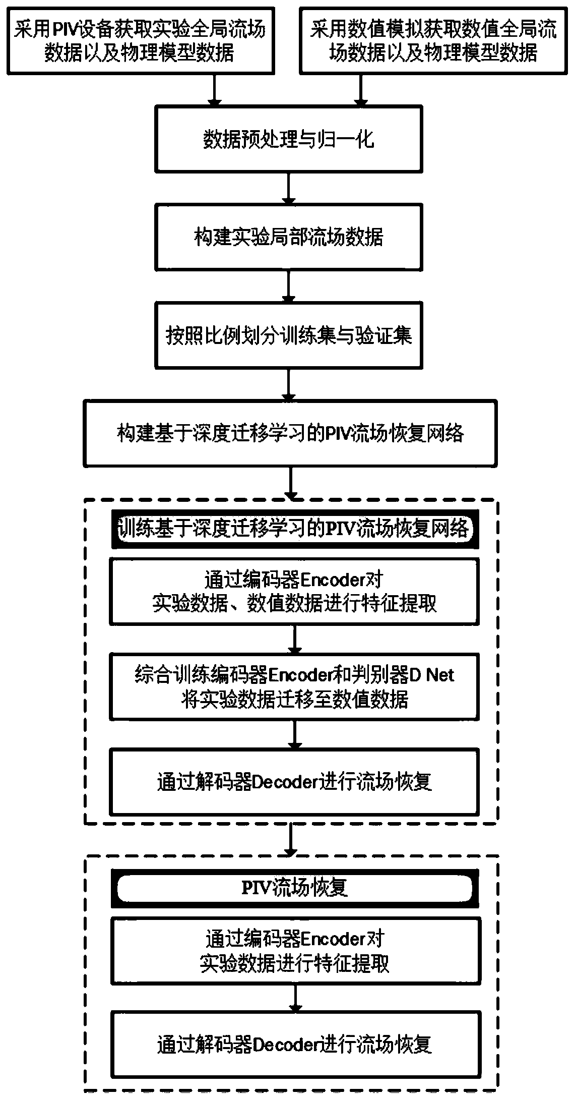 PIV flow field recovery method based on deep transfer learning