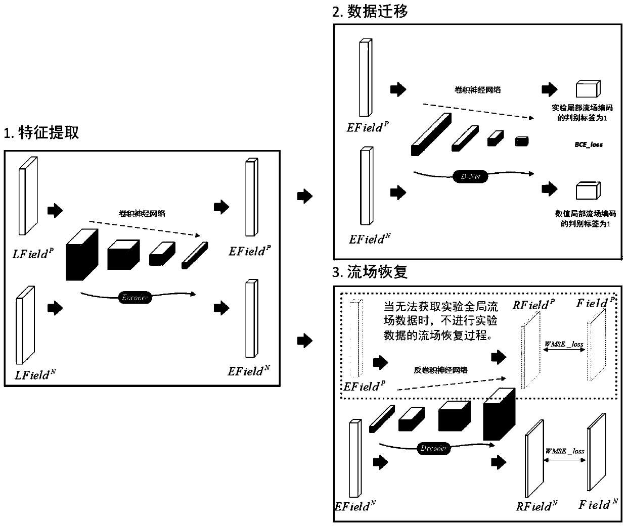 PIV flow field recovery method based on deep transfer learning