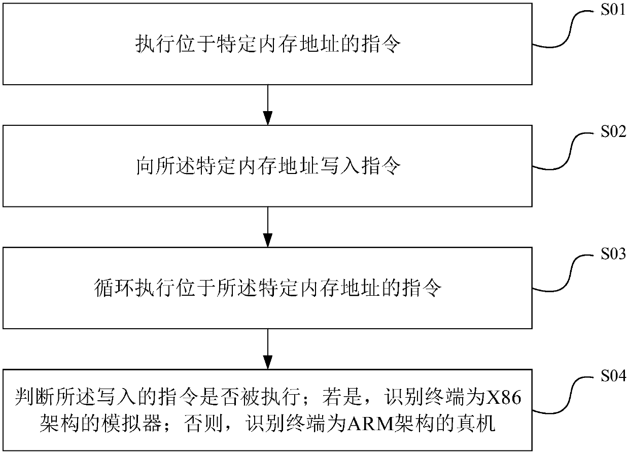 Method and device of identifying real machine and simulator and terminal