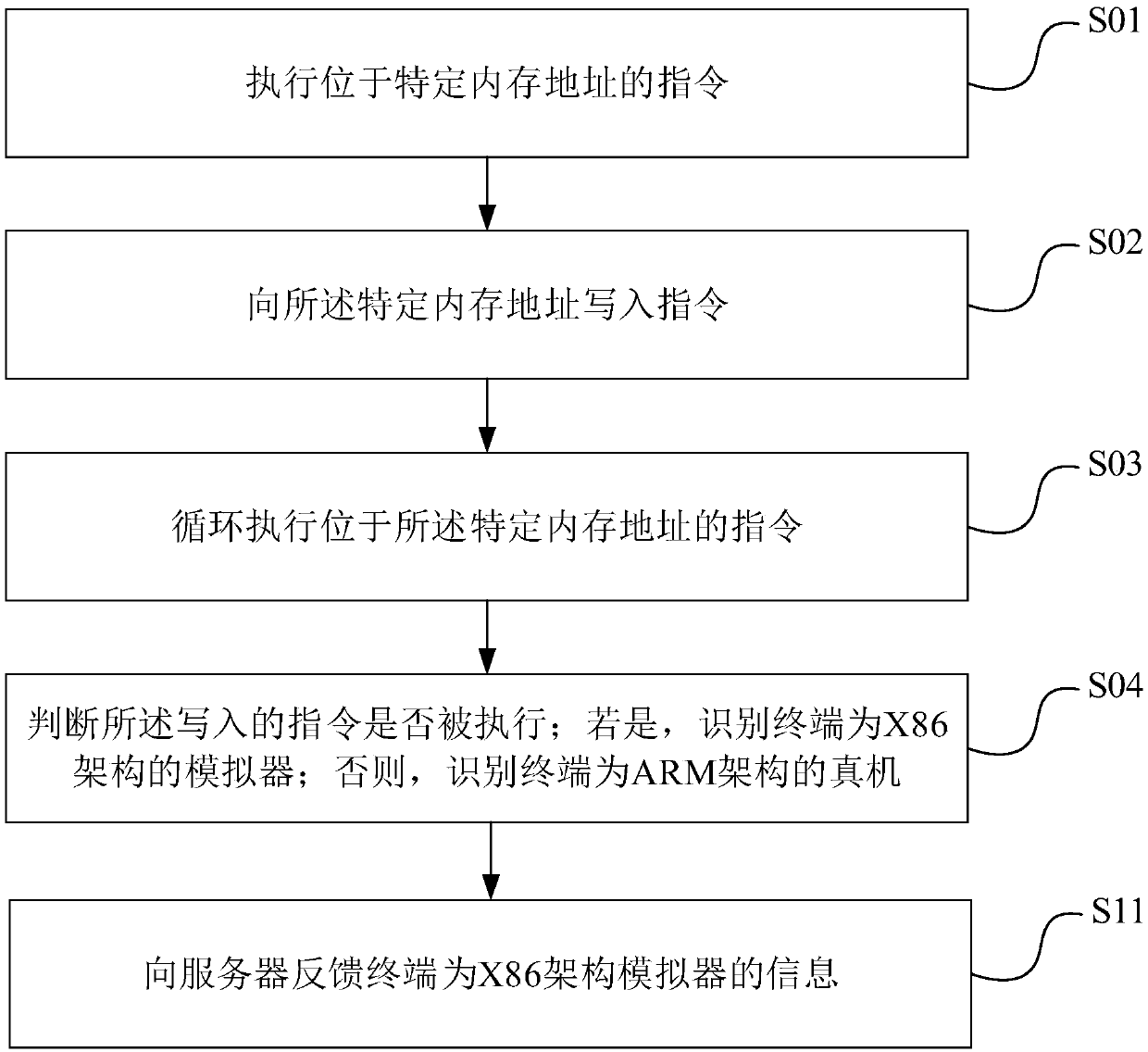 Method and device of identifying real machine and simulator and terminal