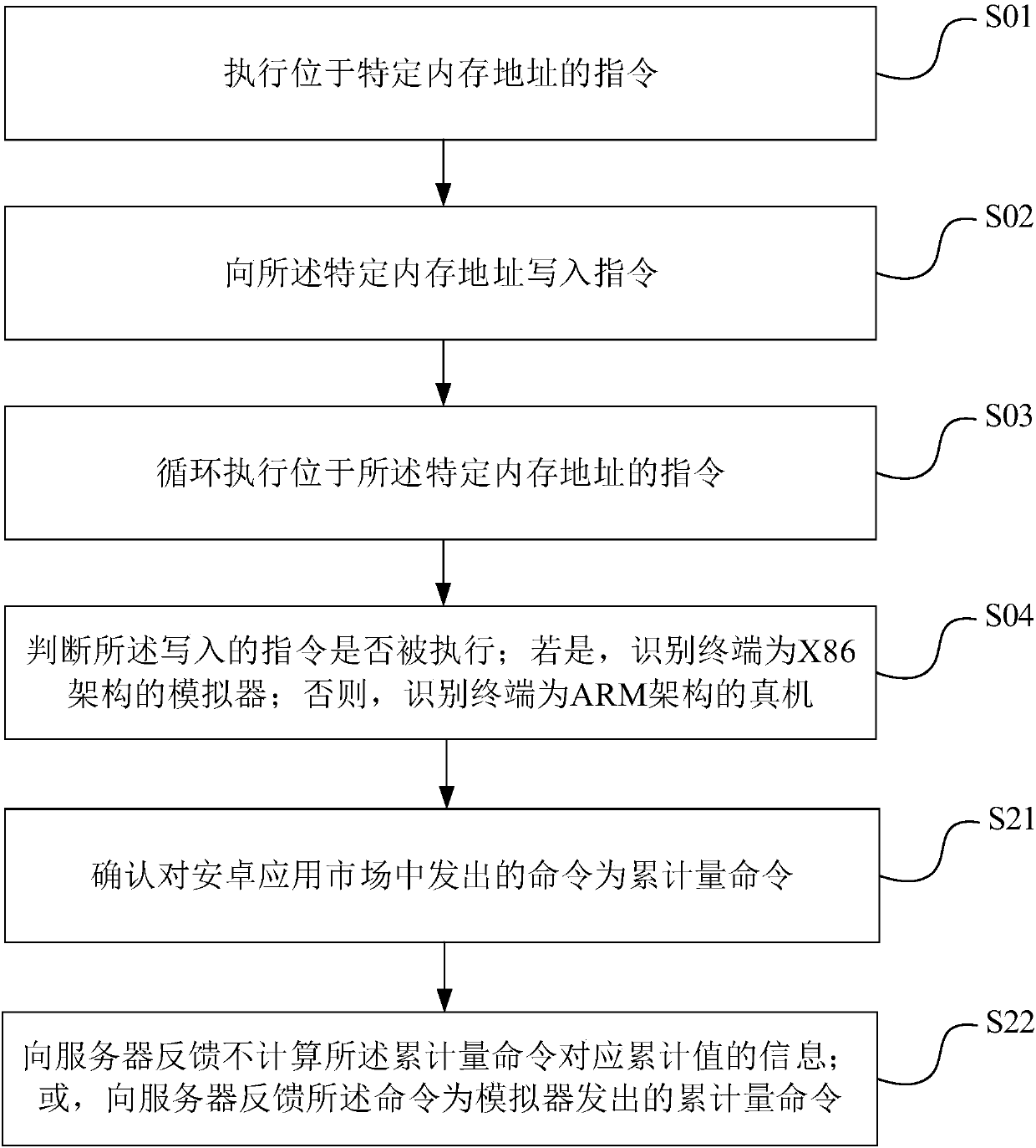 Method and device of identifying real machine and simulator and terminal