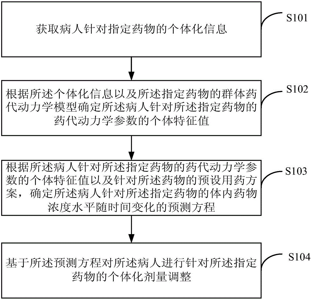 Individual drug dosage adjustment method and device