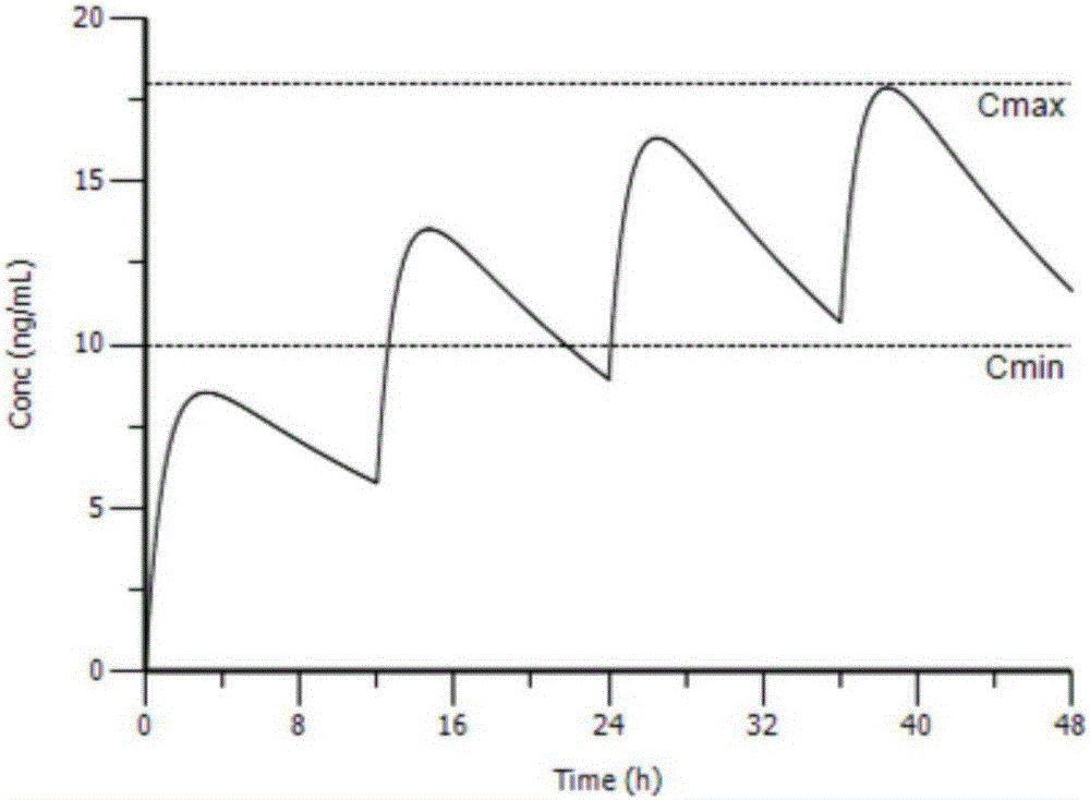 Individual drug dosage adjustment method and device