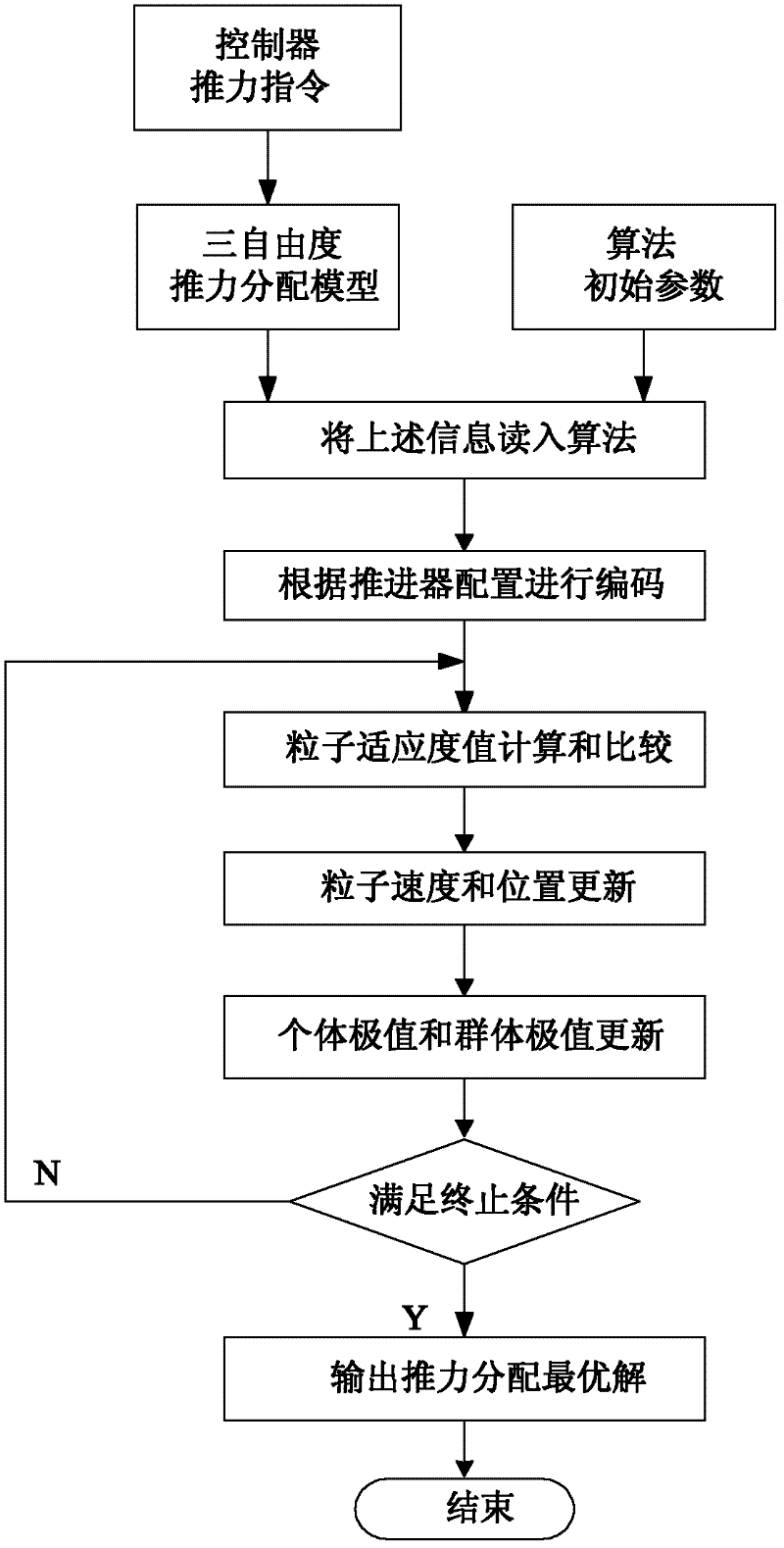 Thrust distribution method for power positioning system of offshore drilling platform