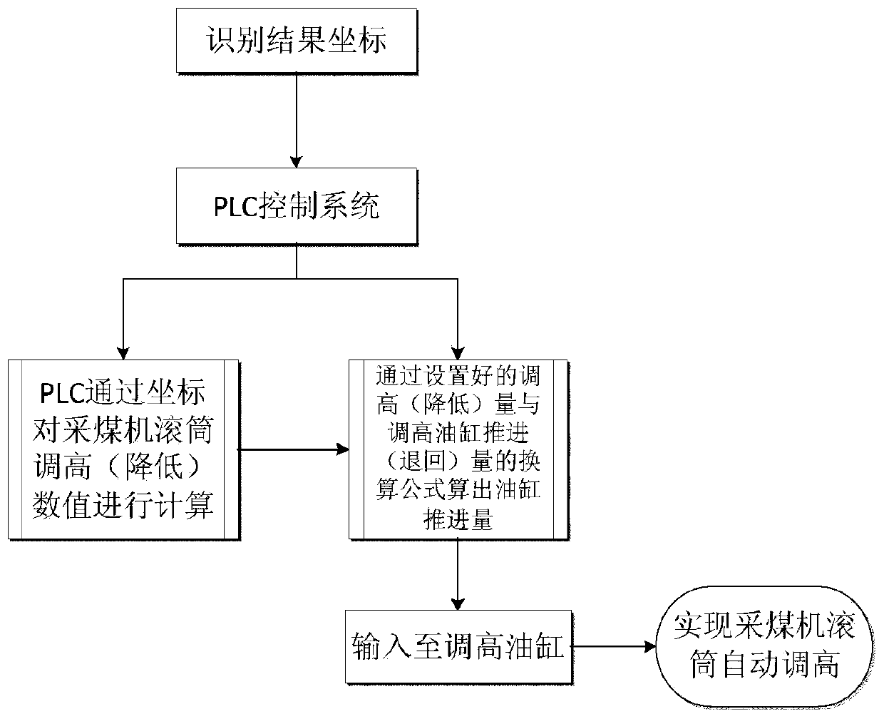 A device and method for automatic height adjustment of a shearer drum based on image recognition