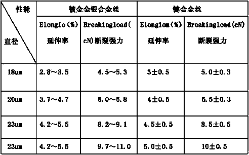 Gold and silver alloy bonding wire with gold-plated layer on surface and preparation method thereof