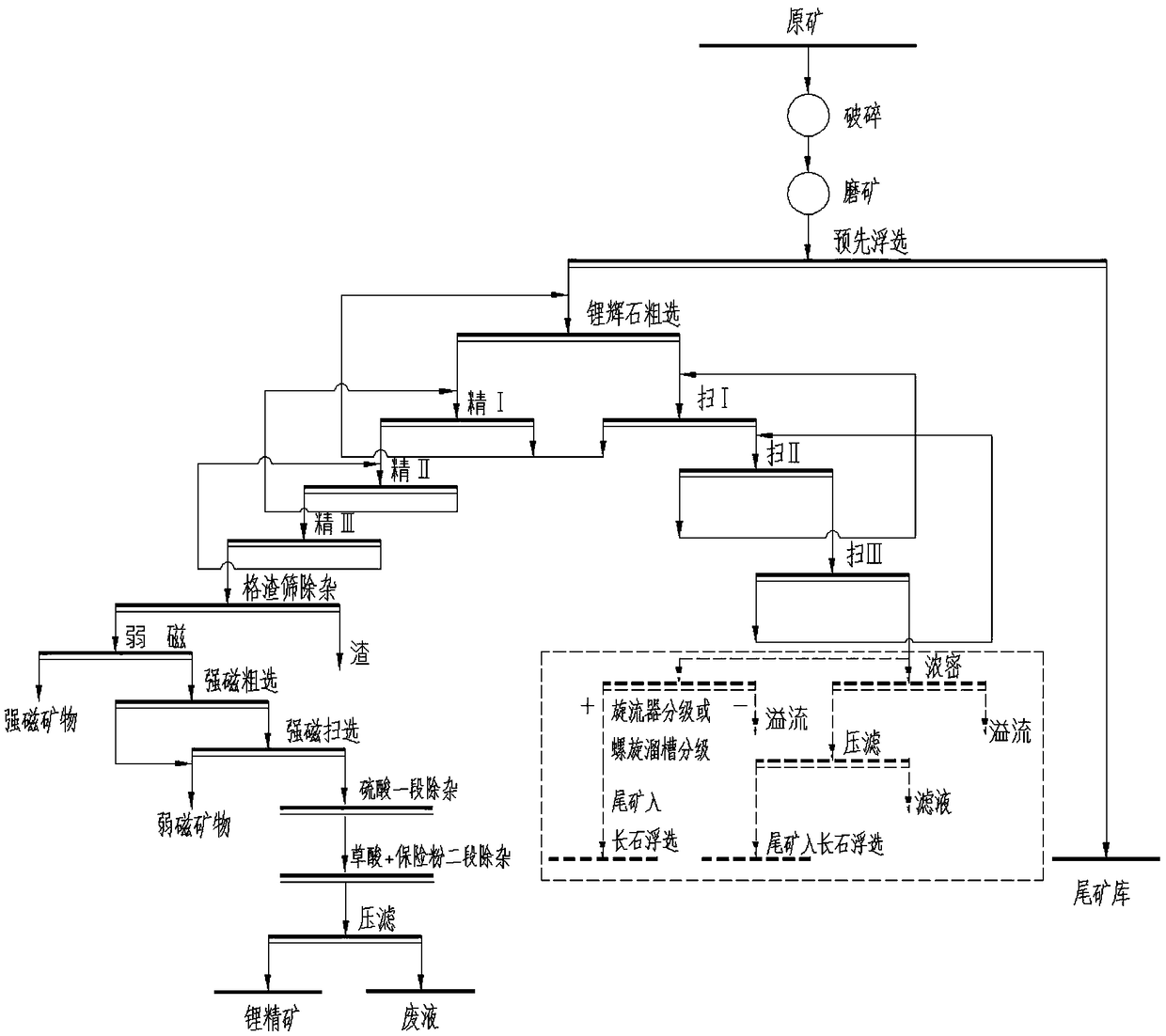 Spodumene ore beneficiation sorting process