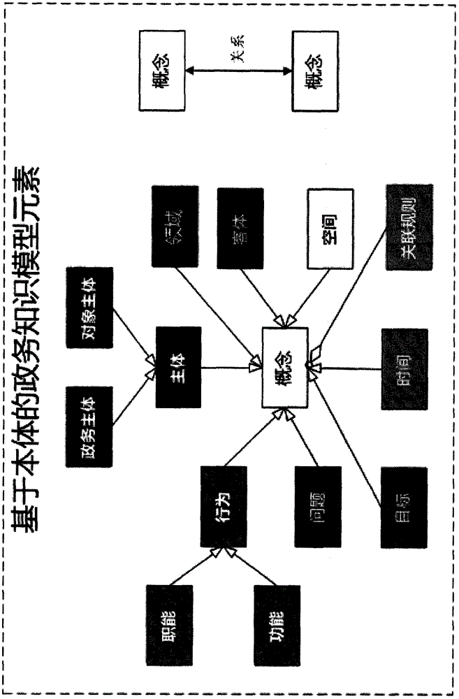 Government affair knowledge retrieval system based on ontology