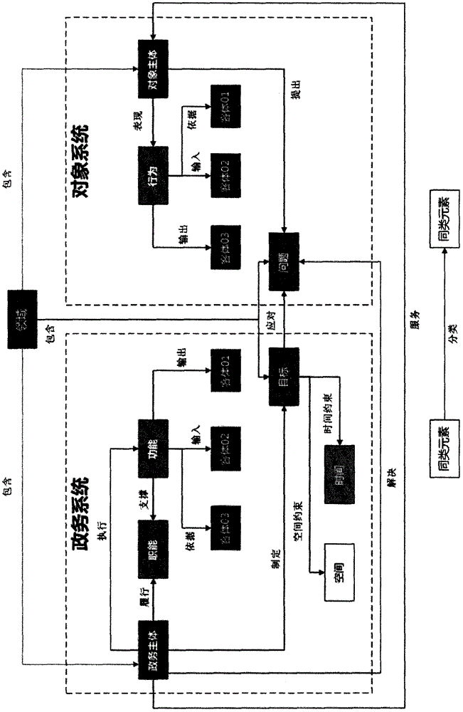 Government affair knowledge retrieval system based on ontology