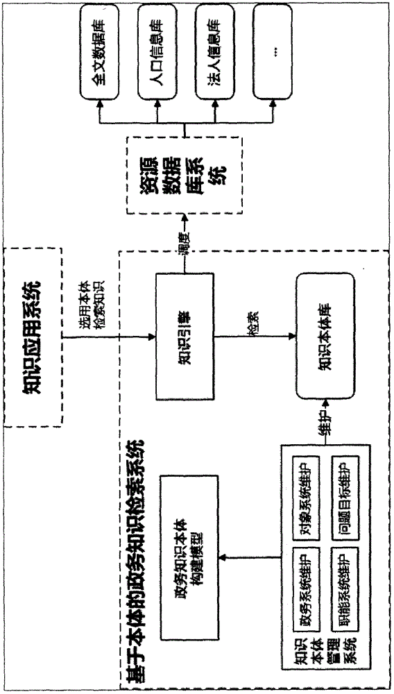 Government affair knowledge retrieval system based on ontology