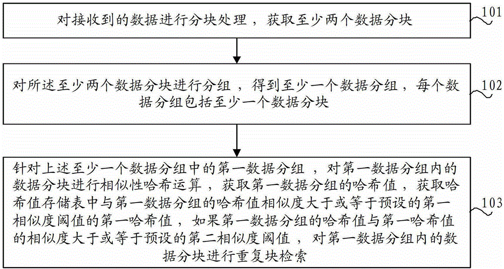 Duplicated data search method and equipment