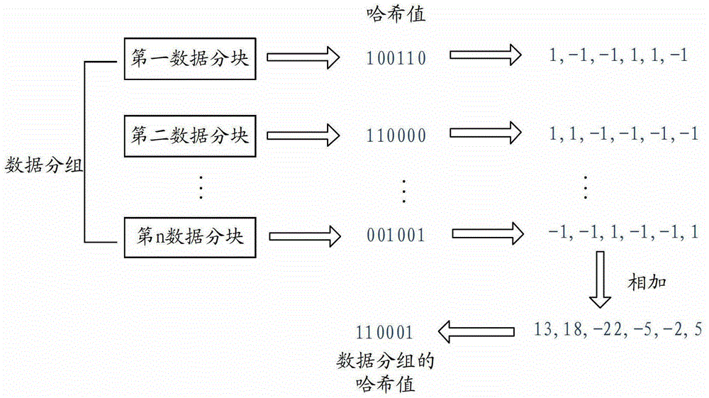 Duplicated data search method and equipment