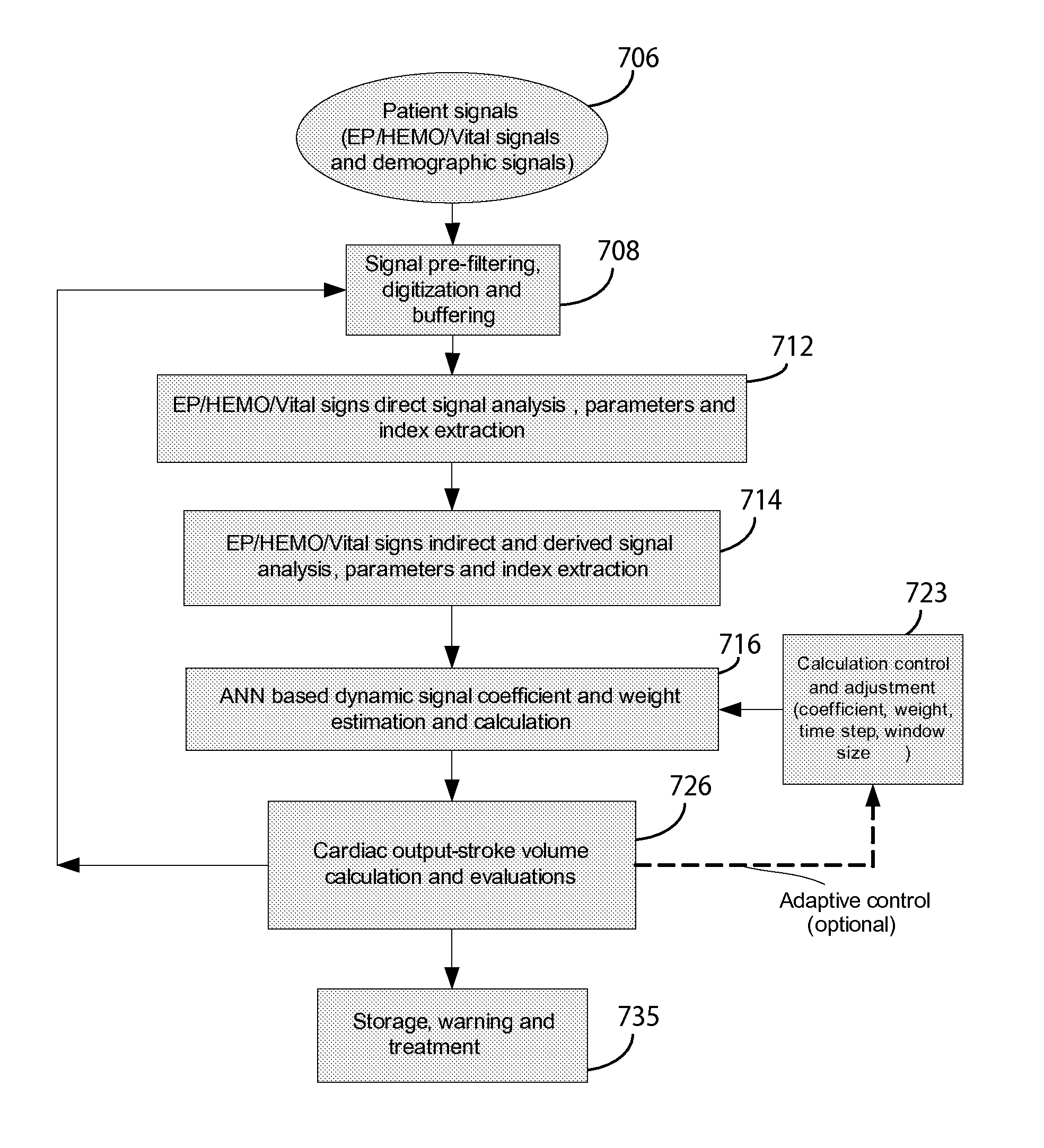 System for Non-invasive Cardiac Output Determination