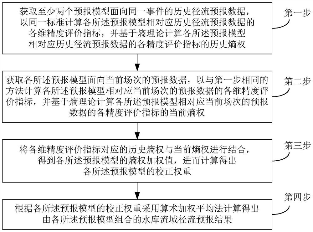 Reservoir Basin Runoff Forecasting Method and System