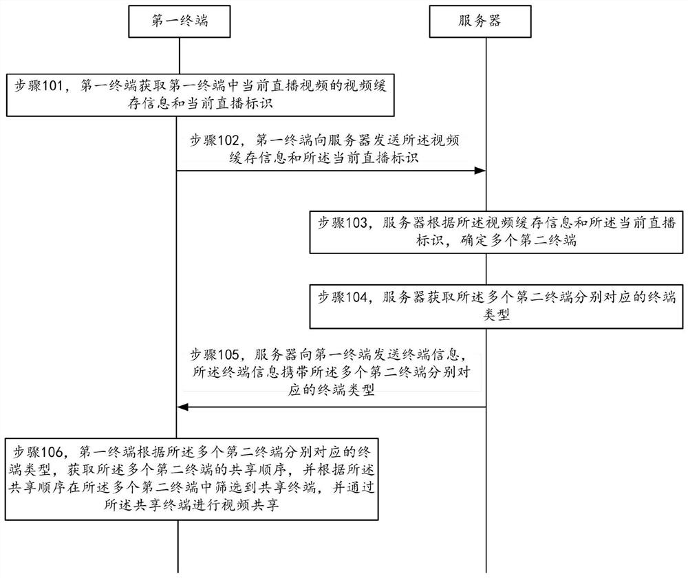 A video sharing method and device and computer-readable storage medium