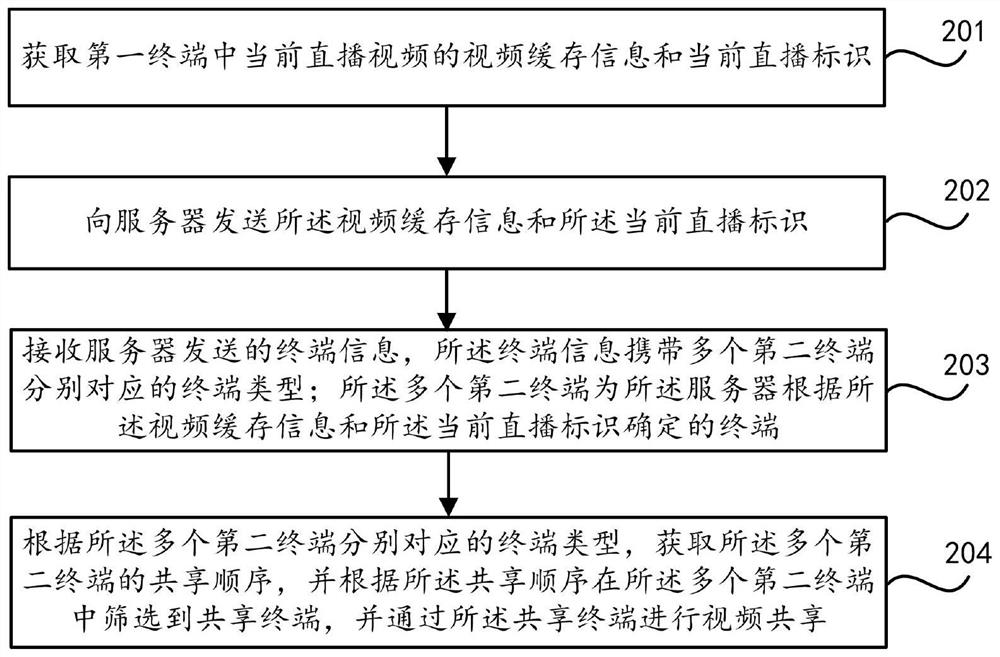 A video sharing method and device and computer-readable storage medium