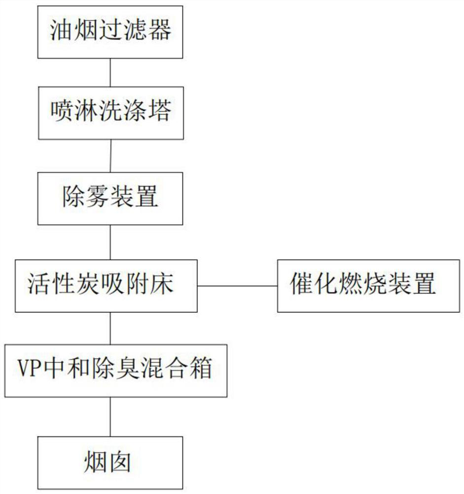 Rubber internal mixing waste gas treatment system