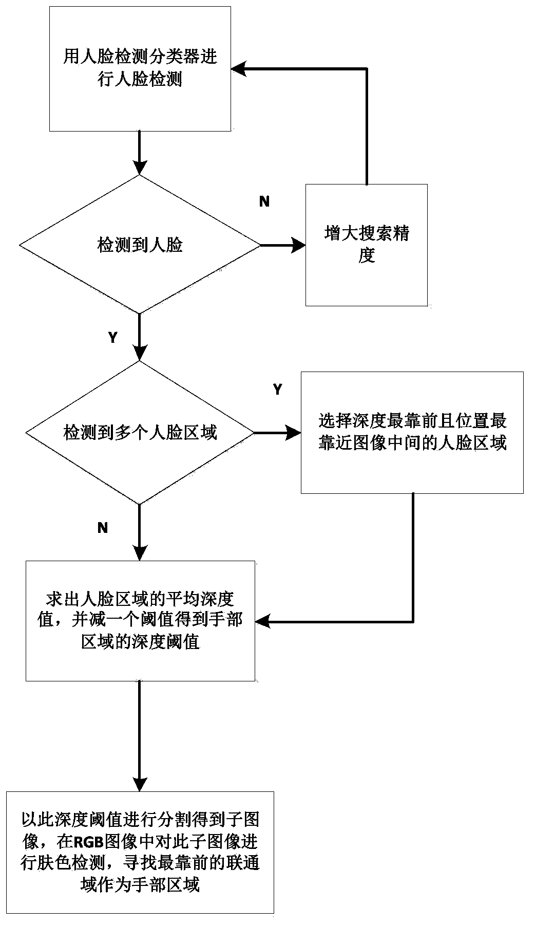 3D dynamic gesture identification method for intelligent home system