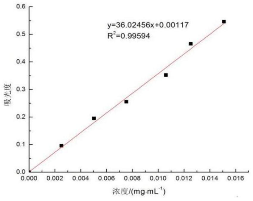 Extraction process and application of lysimachia christinae polysaccharide