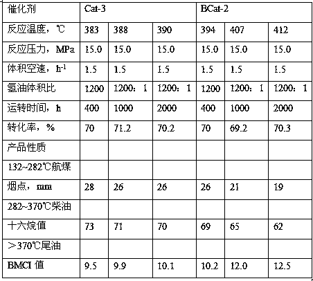 A kind of preparation method of single stage hydrocracking catalyst