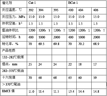 A kind of preparation method of single stage hydrocracking catalyst