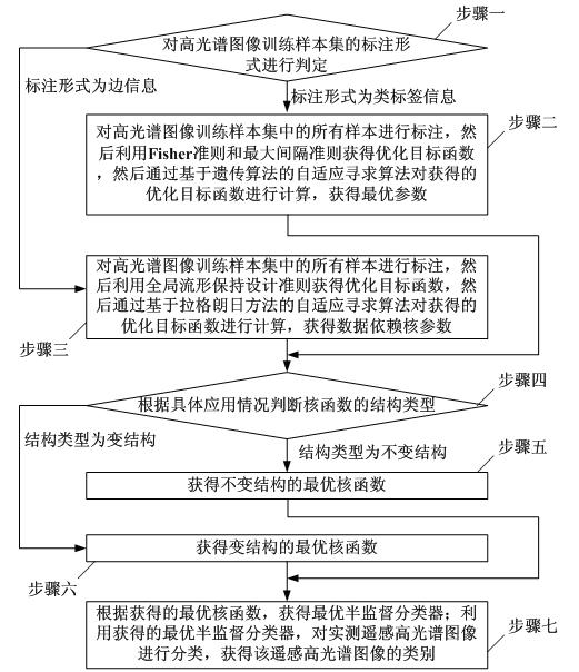 Remote sensing hyperspectral image classification method based on semi-supervised kernel adaptive learning