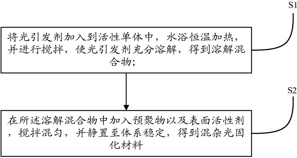 Hybrid light curing material for production of flexible plate as well as preparation method and application of hybrid light curing material