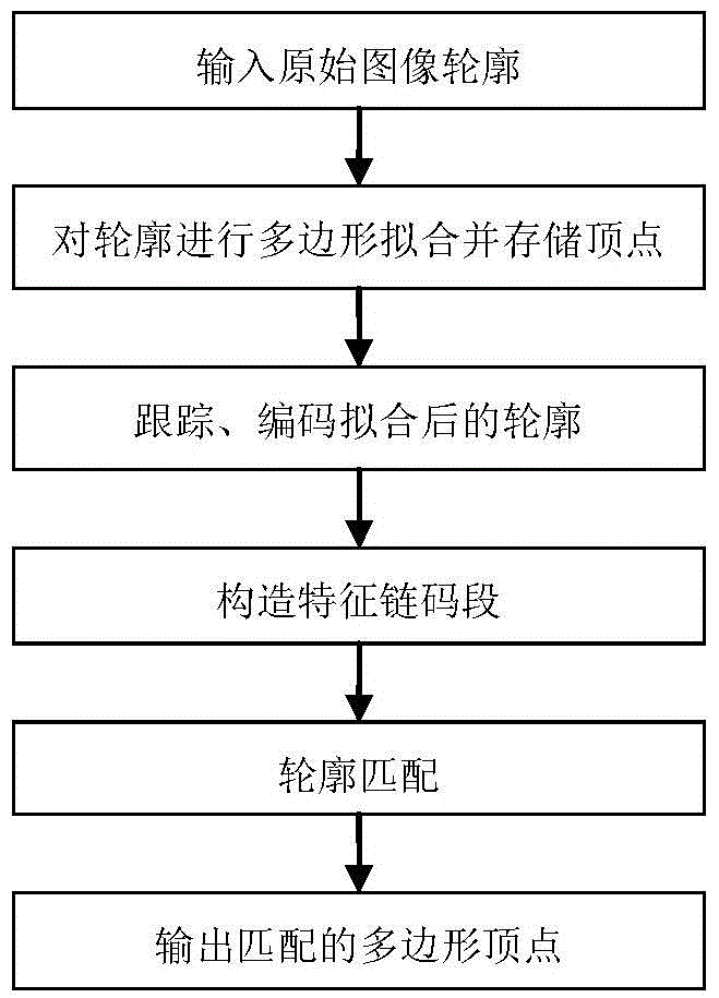 Automatic Registration Method of Visible Light and Infrared Images Based on Contour Polygon Fitting