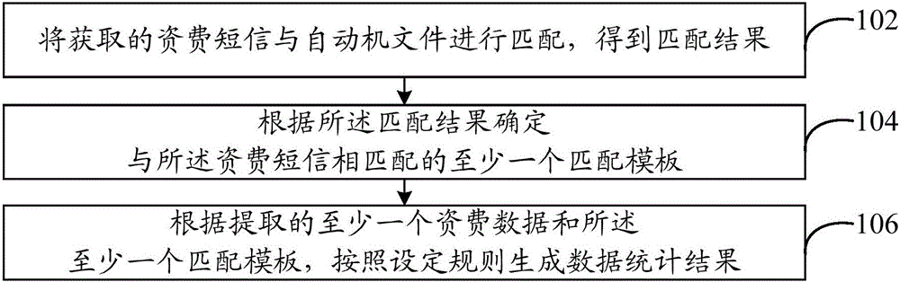 Data processing method and system