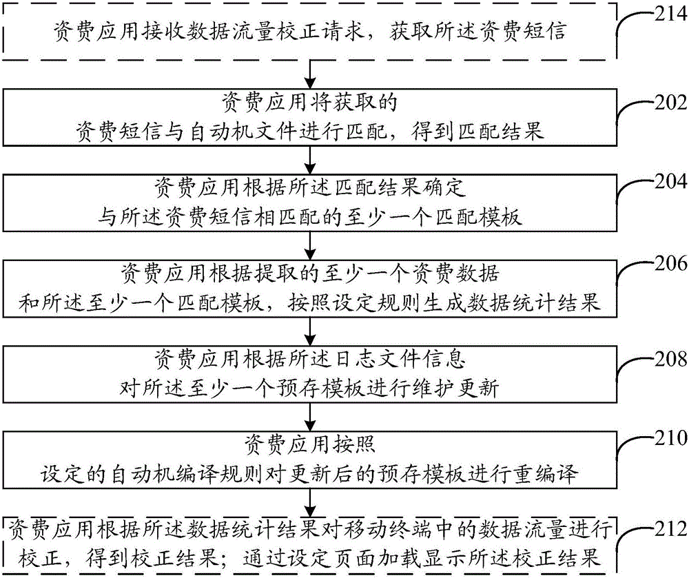 Data processing method and system