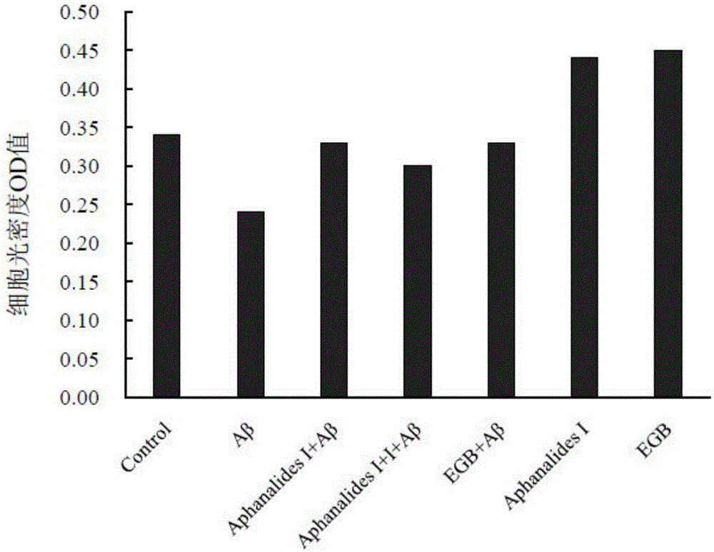 Application of aphanalide I in preparation of neuroprotective medicines