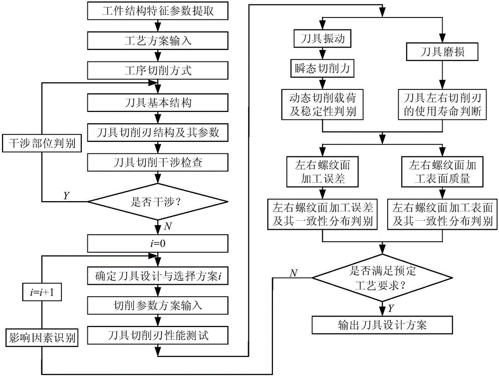 Large-pitch thread turning tool design method