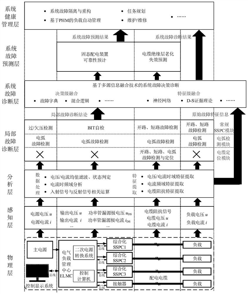 phm system architecture of aircraft secondary power distribution system