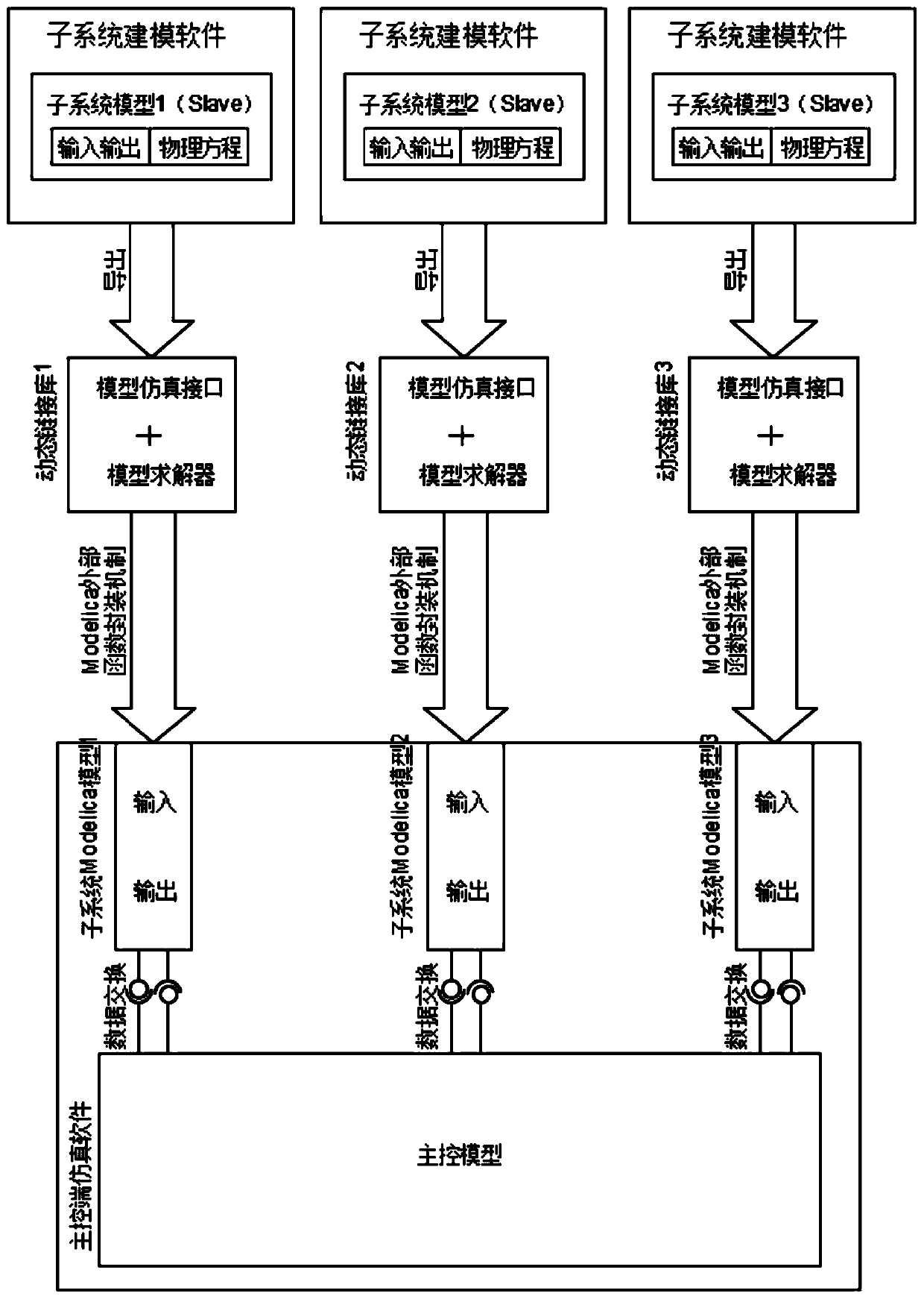 Joint simulation system based on Modelica and construction method thereof