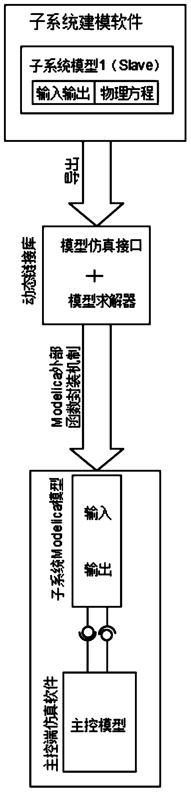 Joint simulation system based on Modelica and construction method thereof