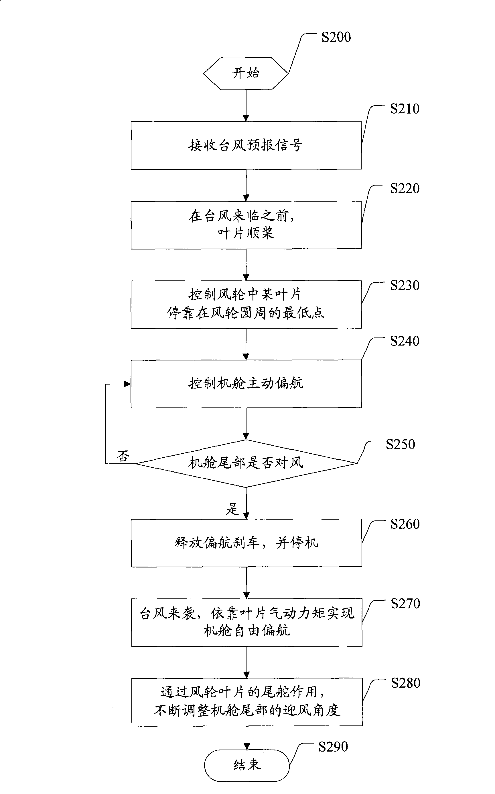 Typhoon defense operation control method for wind driven generator group, device and the group using the device