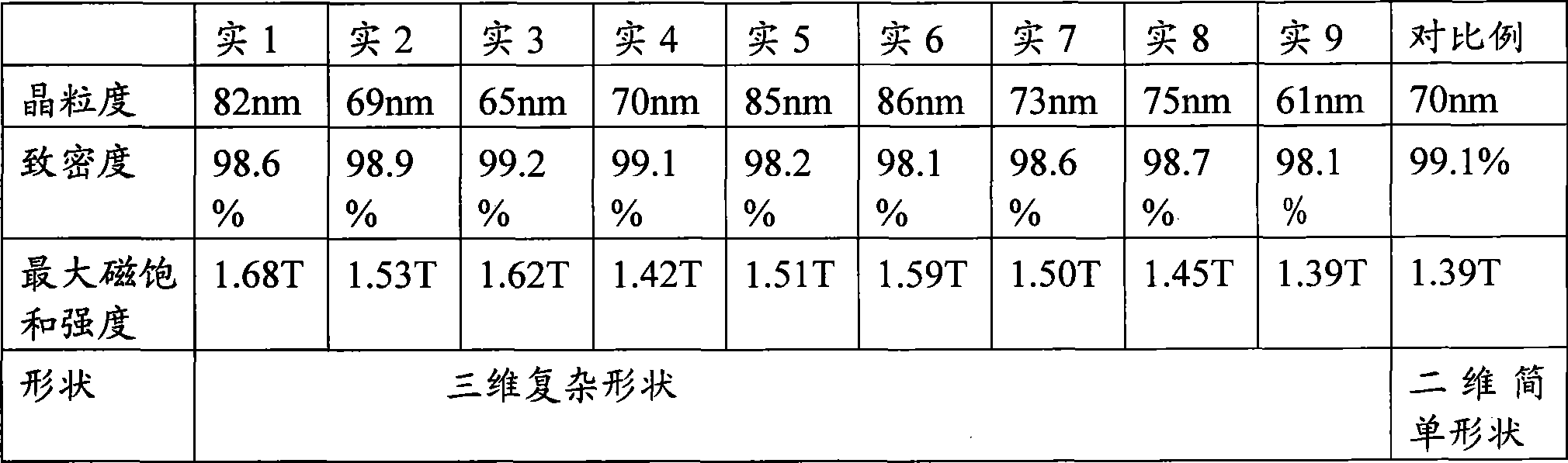 Preparation method of nano-crystal soft magnetic alloy elements