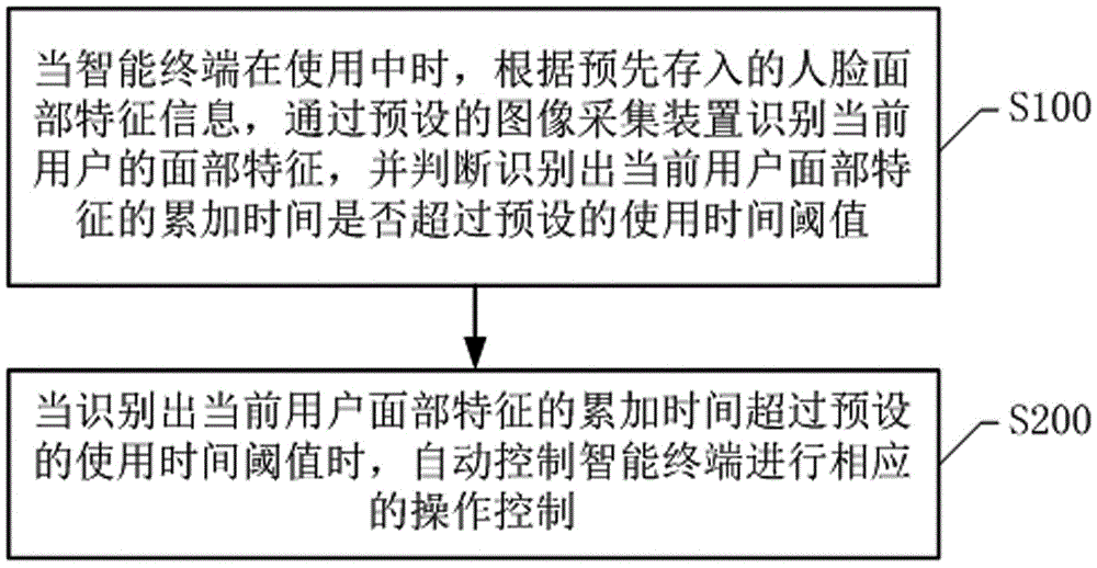 Intelligent terminal operation control method and system based on face recognition