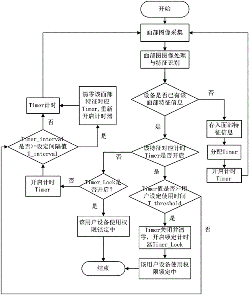 Intelligent terminal operation control method and system based on face recognition