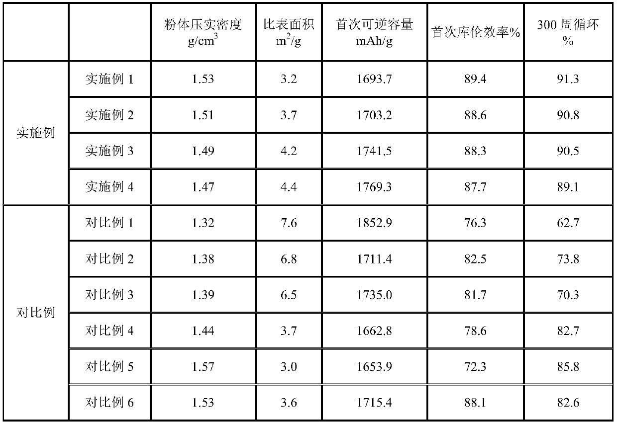 Silicon-carbon negative electrode material for lithium ion battery and preparation method